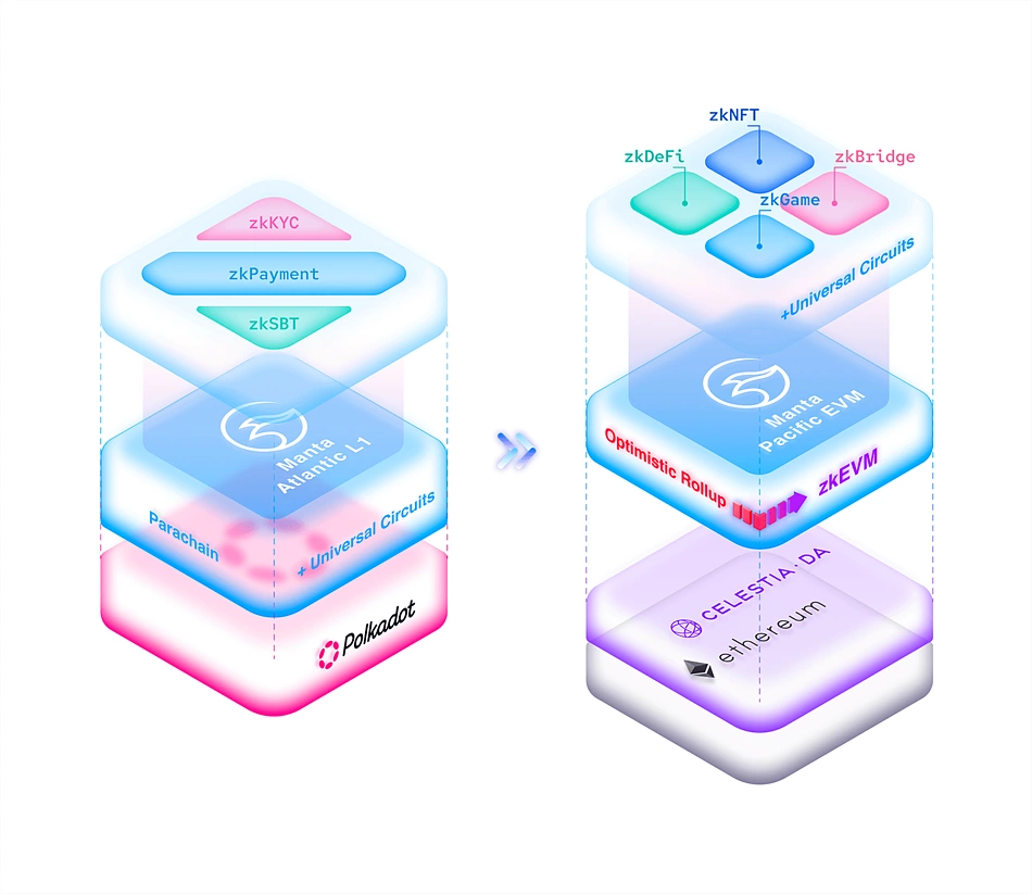 Manta Network: The Multi-Modular Ecosystem for ZK Apps