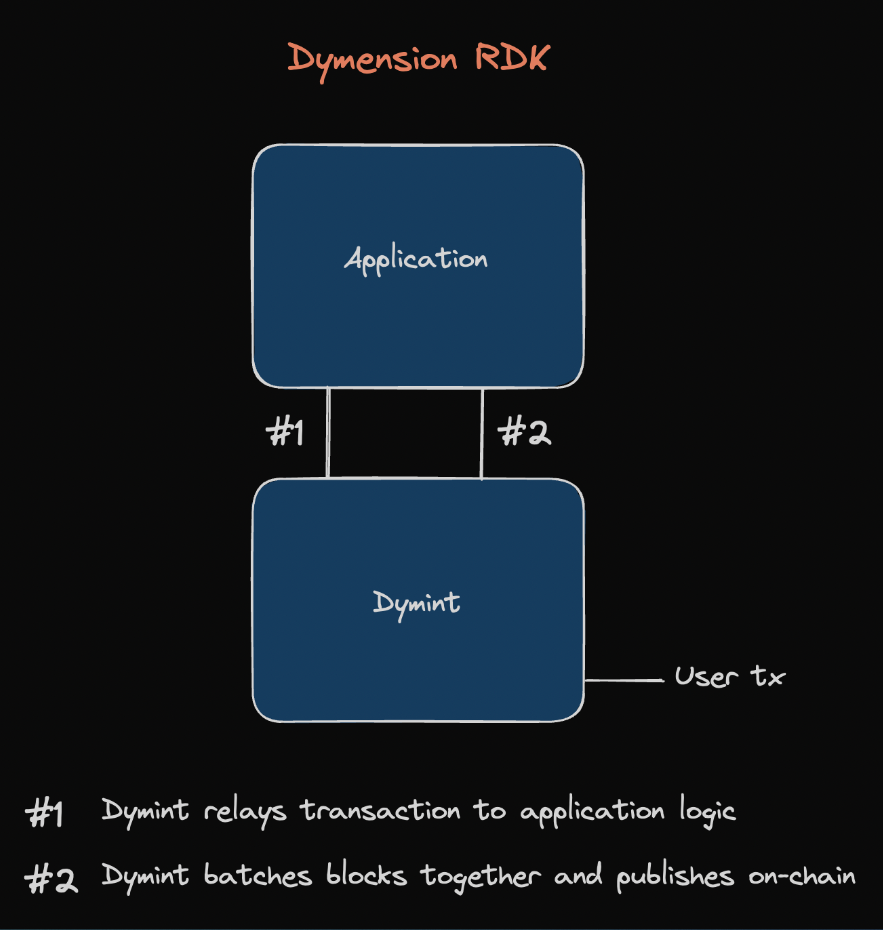 What Is Dymension? The Network of RollApps