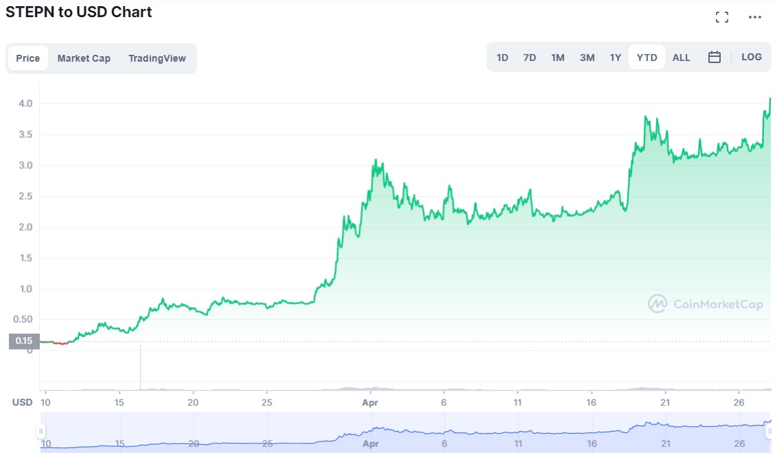 What is STEPN (GMT): A Web3 Lifestyle App What is STEPN (GMT): A Web3 Lifestyle App