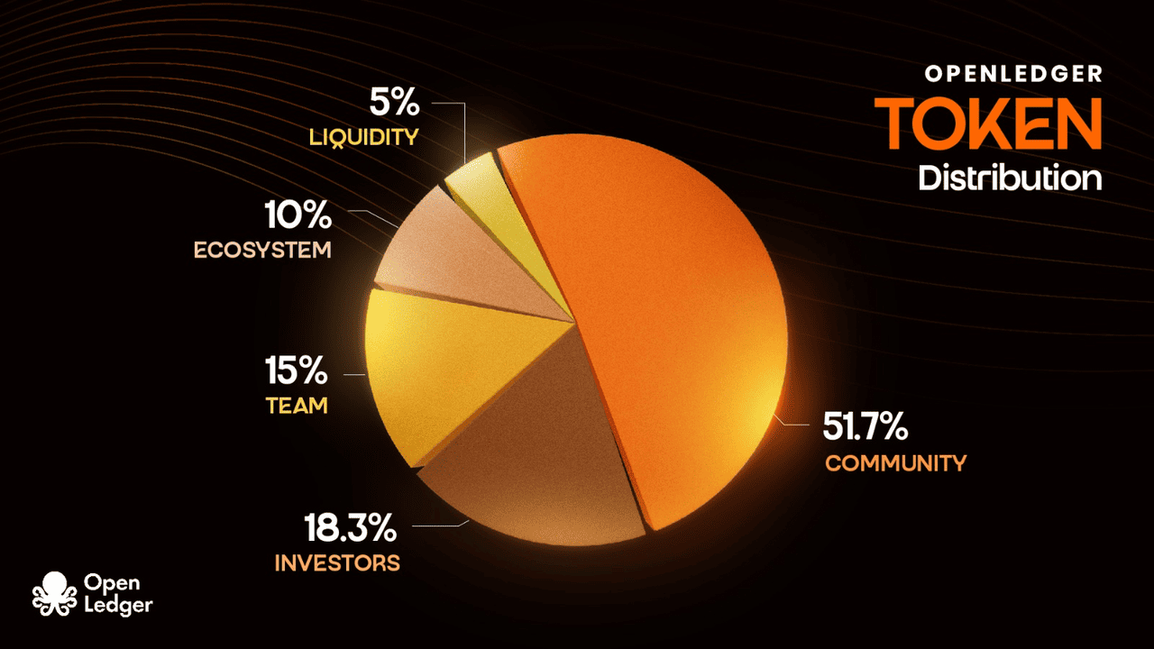 What Is OpenLedger (OPEN) AI Blockchain and How Does It Work? What Is OpenLedger (OPEN) AI Blockchain and How Does It Work?
