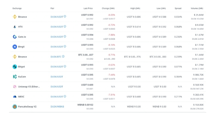 What is Dusk Network? Information about DUSK Token? What is Dusk Network? Information about DUSK Token?