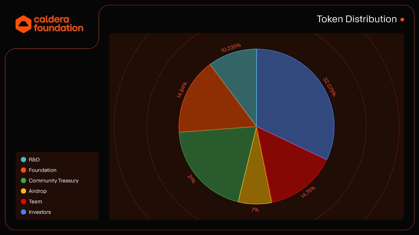 What is Caldera (ERA) Crypto? A Complete Introduction