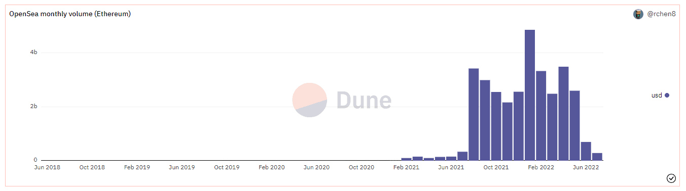 What is OpenSea and how does it work? What is OpenSea and how does it work?