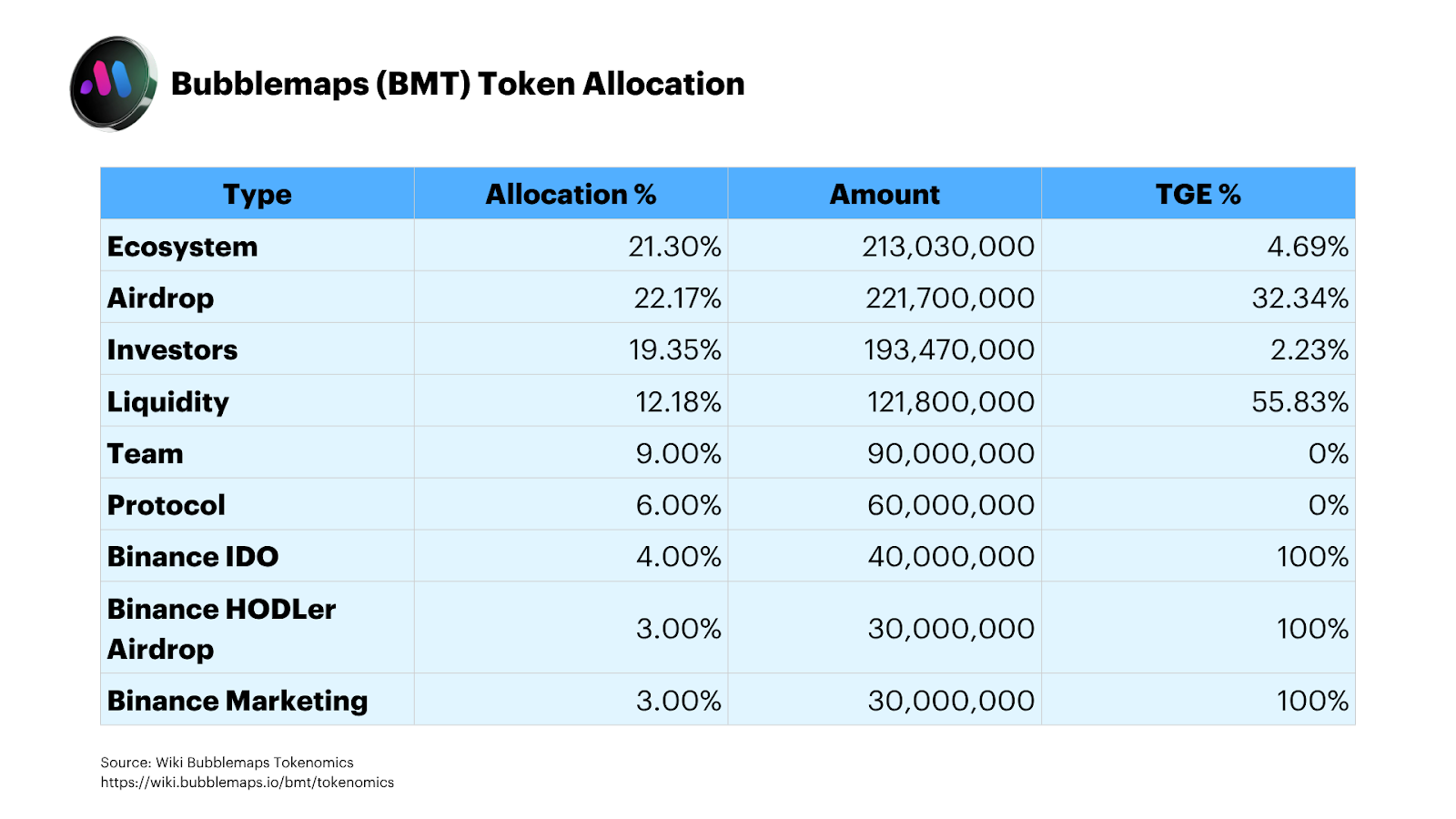 What is Bubblemaps (BMT)? A Deep Dive into On-Chain Analysis What is Bubblemaps (BMT)? A Deep Dive into On-Chain Analysis