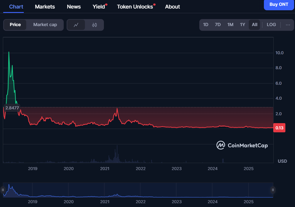 Ontology price prediction 2025-2031: Can ONT spike soon?
