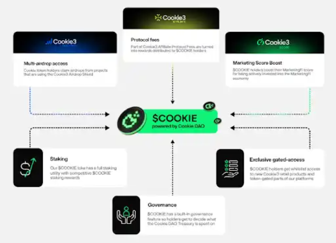 Cookie (COOKIE): Transforming Web3 With AI Cookie (COOKIE): Transforming Web3 With AI