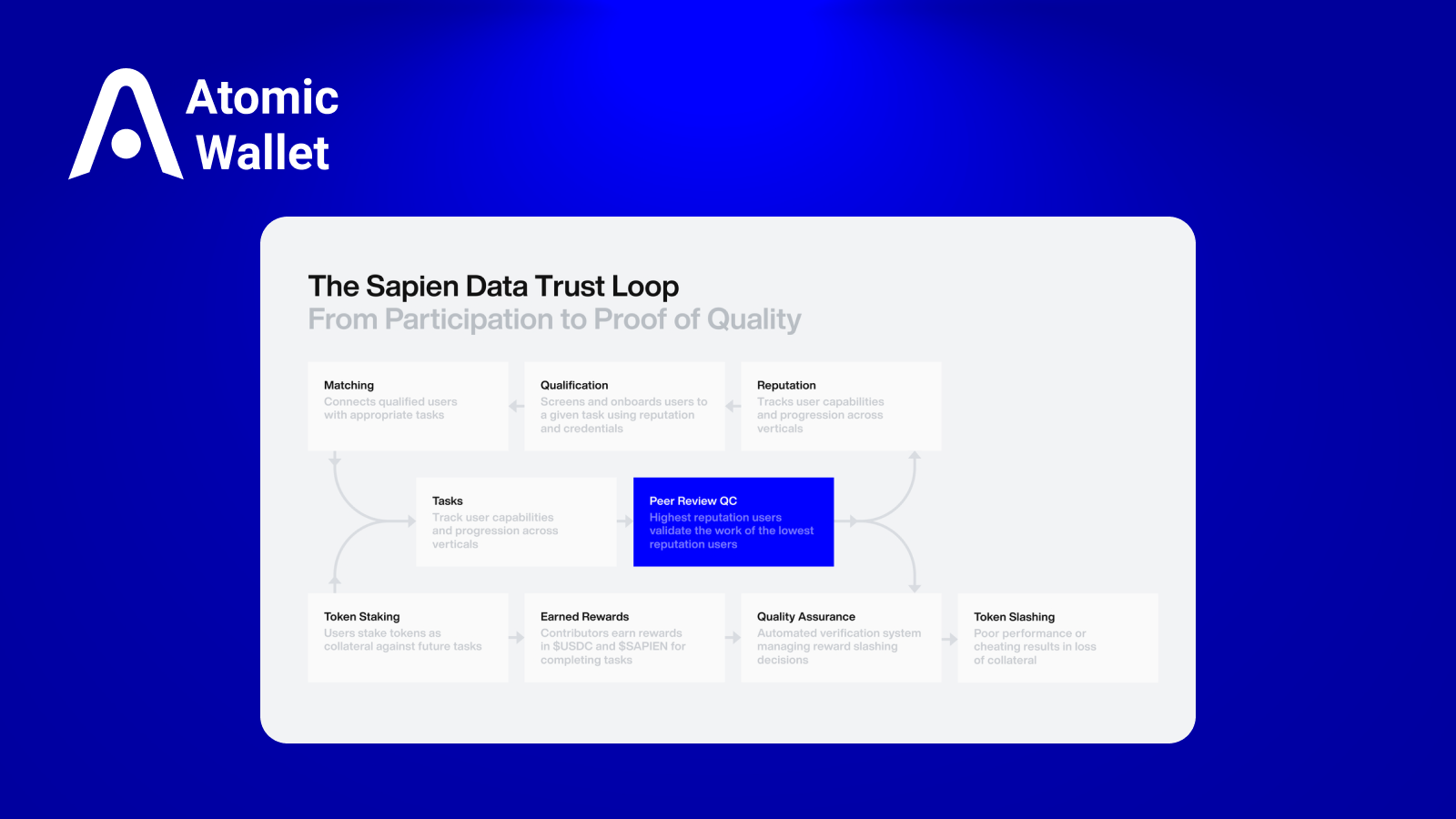 What Is Sapien? How to Join Airdrop and Earn from AI Data What Is Sapien? How to Join Airdrop and Earn from AI Data