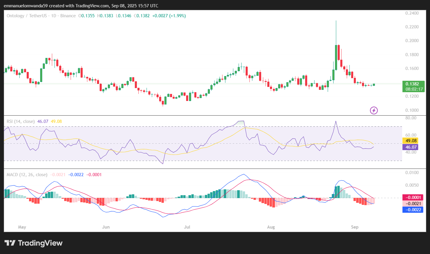 Ontology price prediction 2025-2031: Can ONT spike soon?