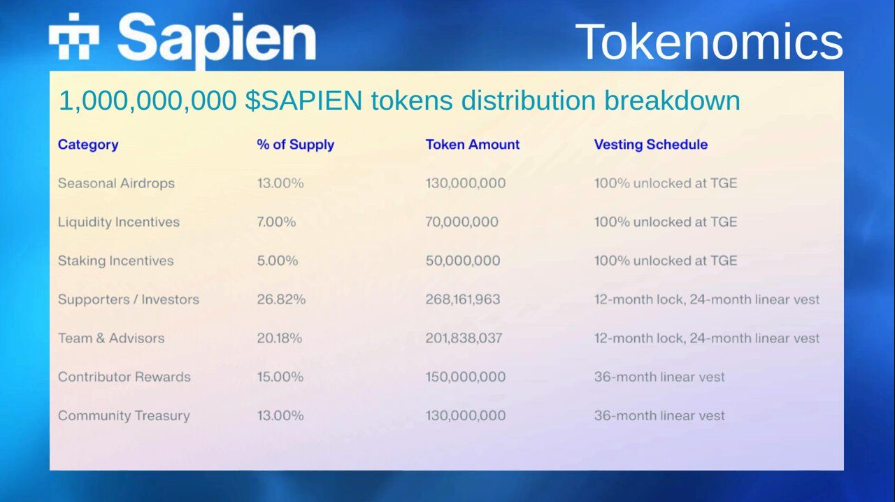 Sapien (SAPIEN): Decentralized Data Foundry for AI Training Sapien (SAPIEN): Decentralized Data Foundry for AI Training