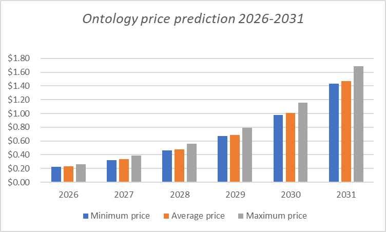 Ontology price prediction 2025-2031: Can ONT spike soon?
