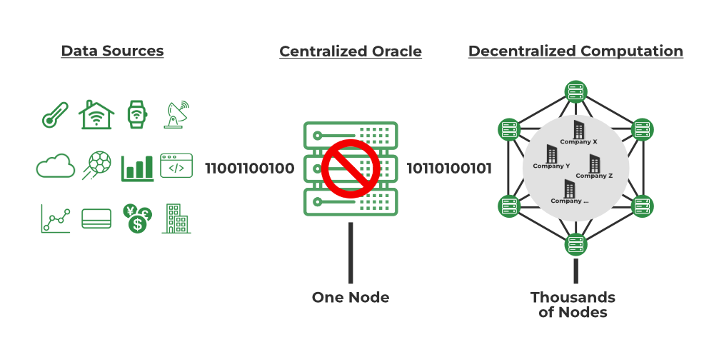Blockchain Oracle: Types, Uses and How it Works