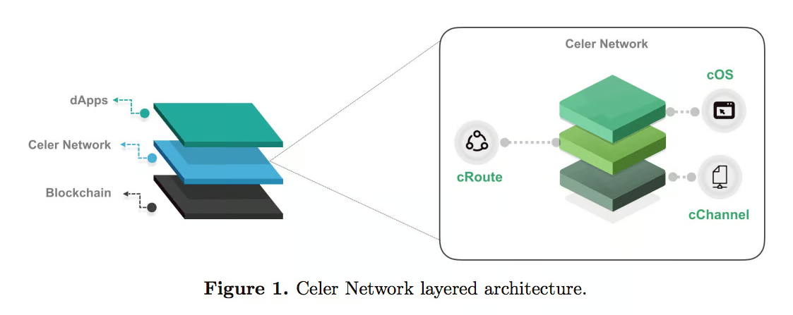 What Is Celer Network (CELR)? Review & Project Evaluation