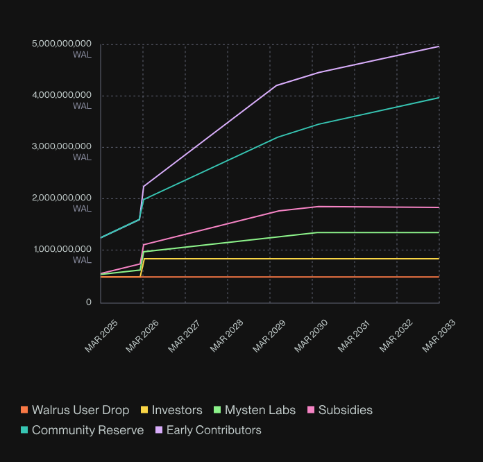 What is Walrus? A Programmable Decentralized Storage Network