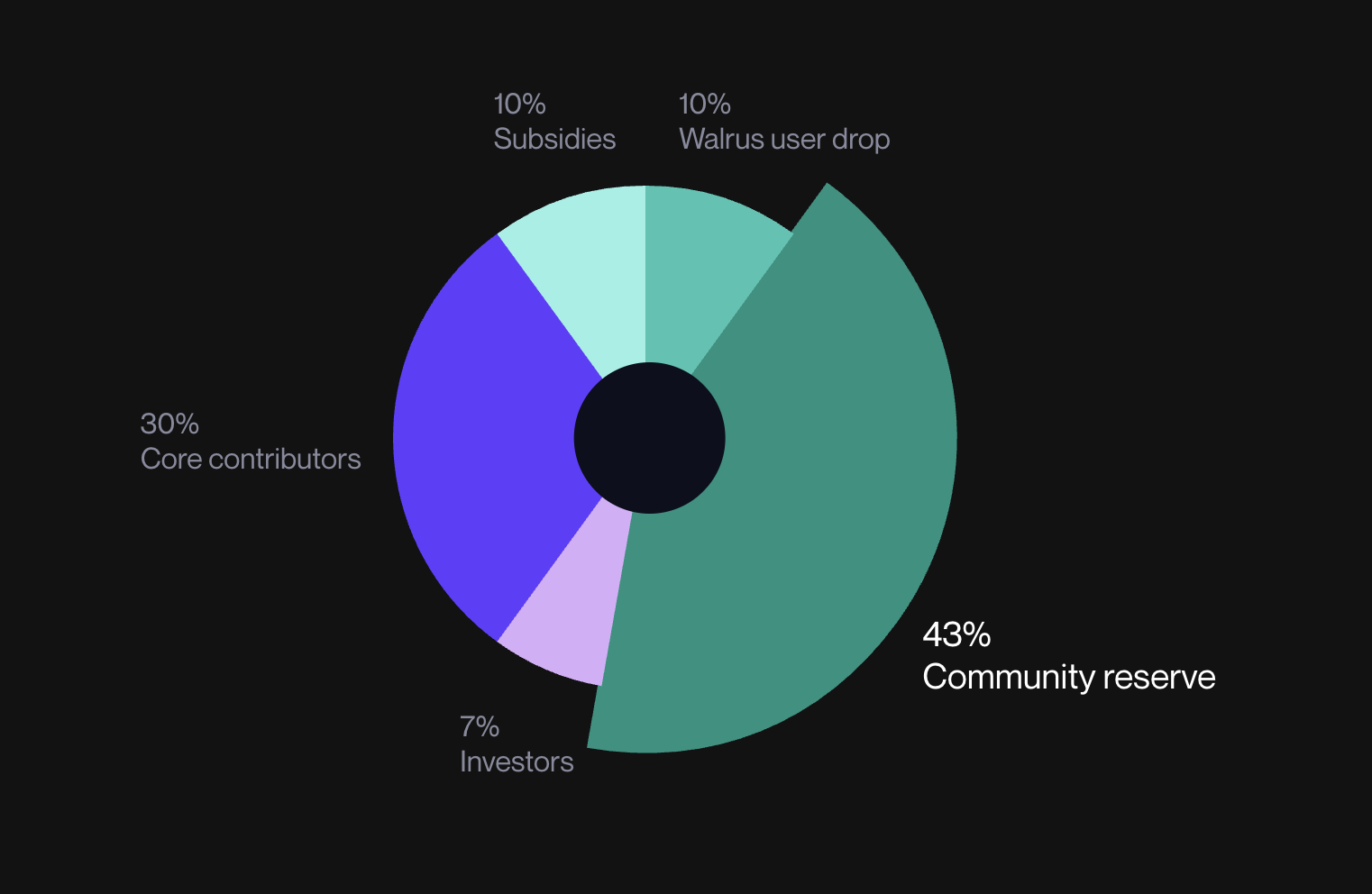 What is Walrus? A Programmable Decentralized Storage Network