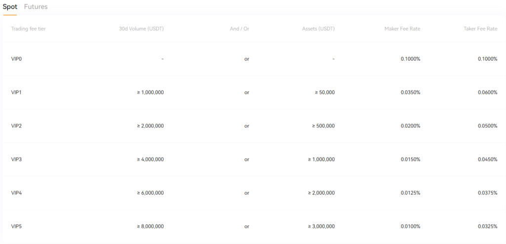 BloFin Review – Trade Crypto and Earn