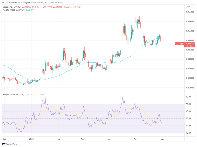 What is Casper (CSPR)? How To Buy CSPR Token In India?