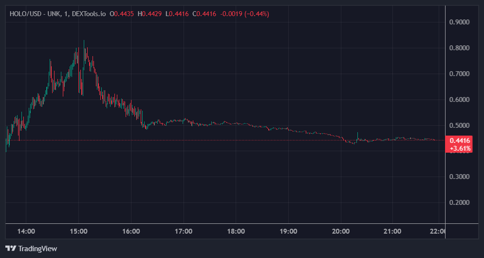 What Is Holoworld (HOLO) Crypto? Scam Claims Explained