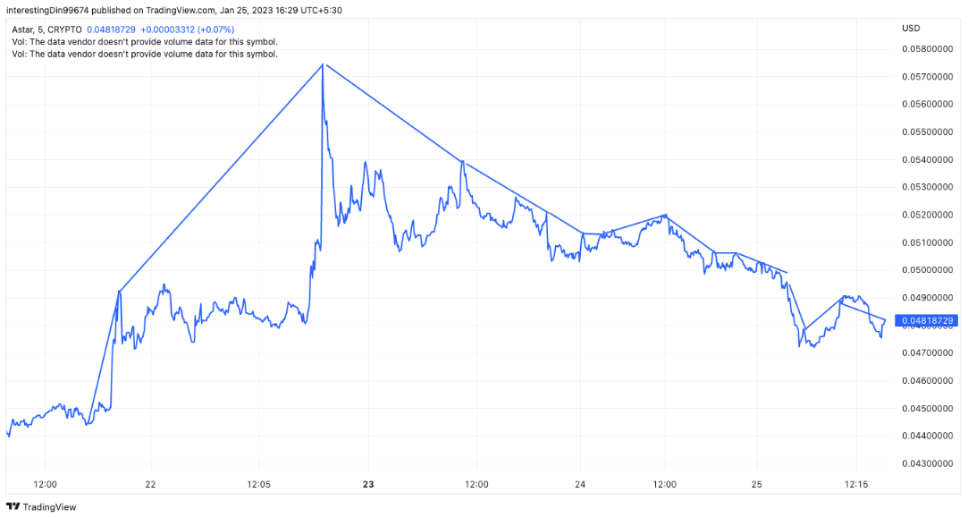 What is Astar (ASTR)? How To Buy ASTR In India?