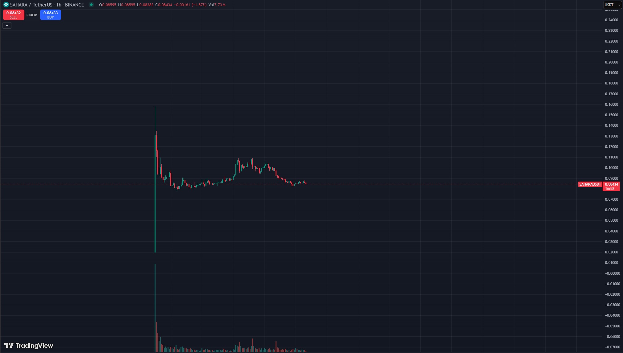 What is Sahara AI Crypto? Some Claim Memecoins are Better Than AI