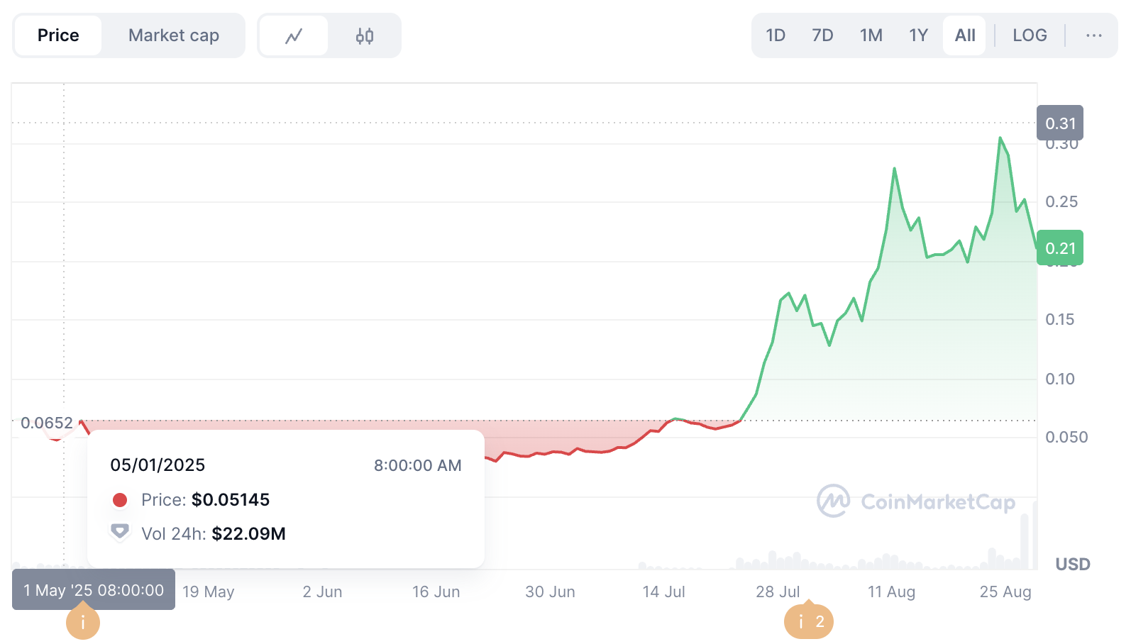 Dolomite Crypto (DOLO): Is a Massive DOLO Crypto Price Surge Coming After WLFI’s Launch?