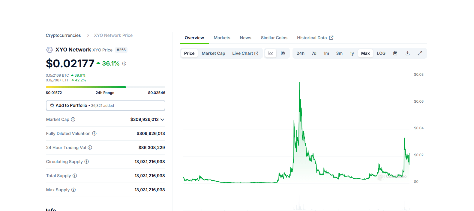 What is XYO Crypto? XYO Price Rips +36% Amid Trump and Elon Collab Rumors