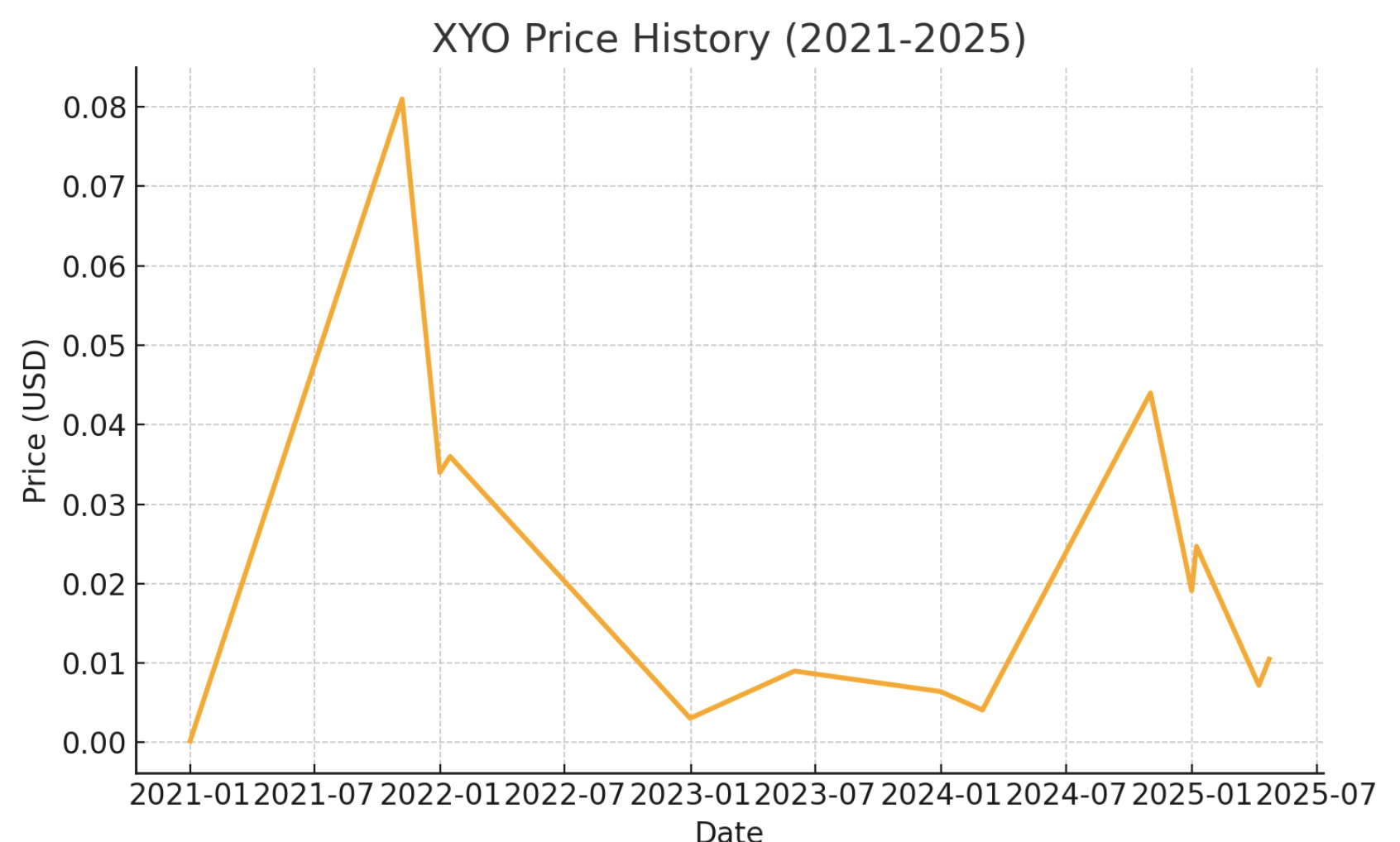 XYO Coin Deep Dive: Project Vision, Real-World Growth, and Future Price Forecast