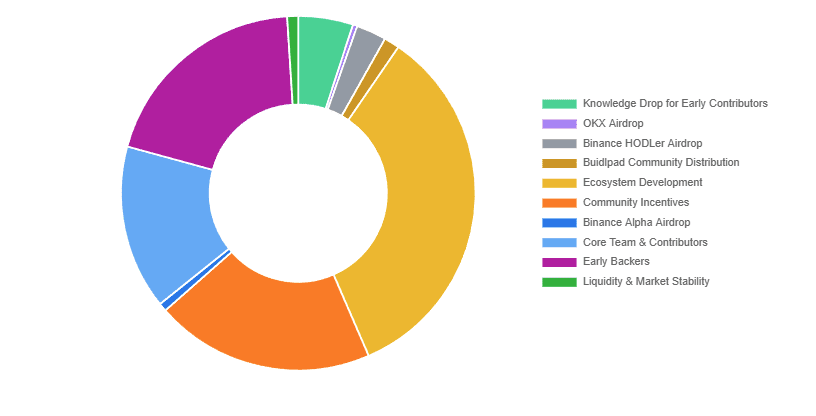 What is Sahara AI (SAHARA)? How to receive Airdrop by holding BNB on HODLer Airdrops