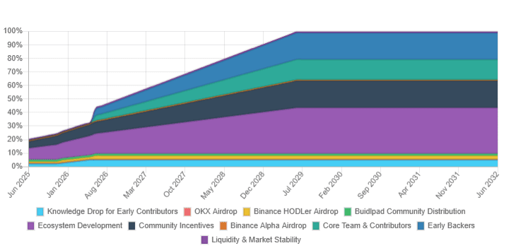 What is Sahara AI (SAHARA)? How to receive Airdrop by holding BNB on HODLer Airdrops