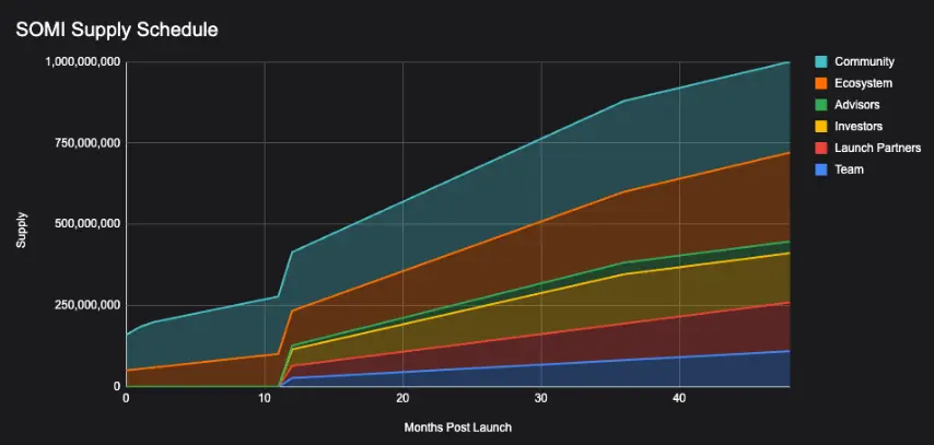 What Is Somnia? Complete Guide to the Metaverse-Focused Layer 1