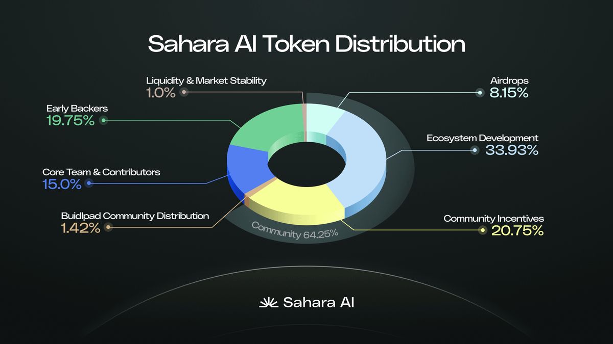 What Is Sahara AI (SAHARA)? Exploring the Future of Web3-Powered Artificial Intelligence