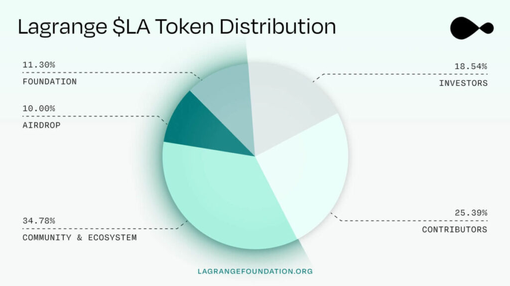 What is Lagrange ($LA)? Complete Guide to the Revolutionary ZK Infrastructure Token What is Lagrange ($LA)? Complete Guide to the Revolutionary ZK Infrastructure Token