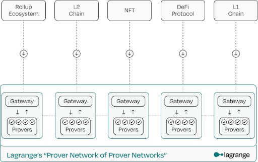 What Is Lagrange (LA)? The Future of ZK, AI & Cross-Chain Computing