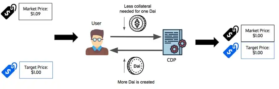 What is The DAI Coin? Complete Guide to MakerDAO's Stablecoin