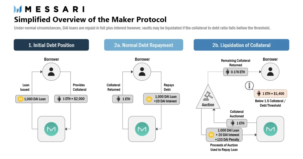 What is DAI: understanding Maker's crypto-backed stablecoin What is DAI: understanding Maker's crypto-backed stablecoin