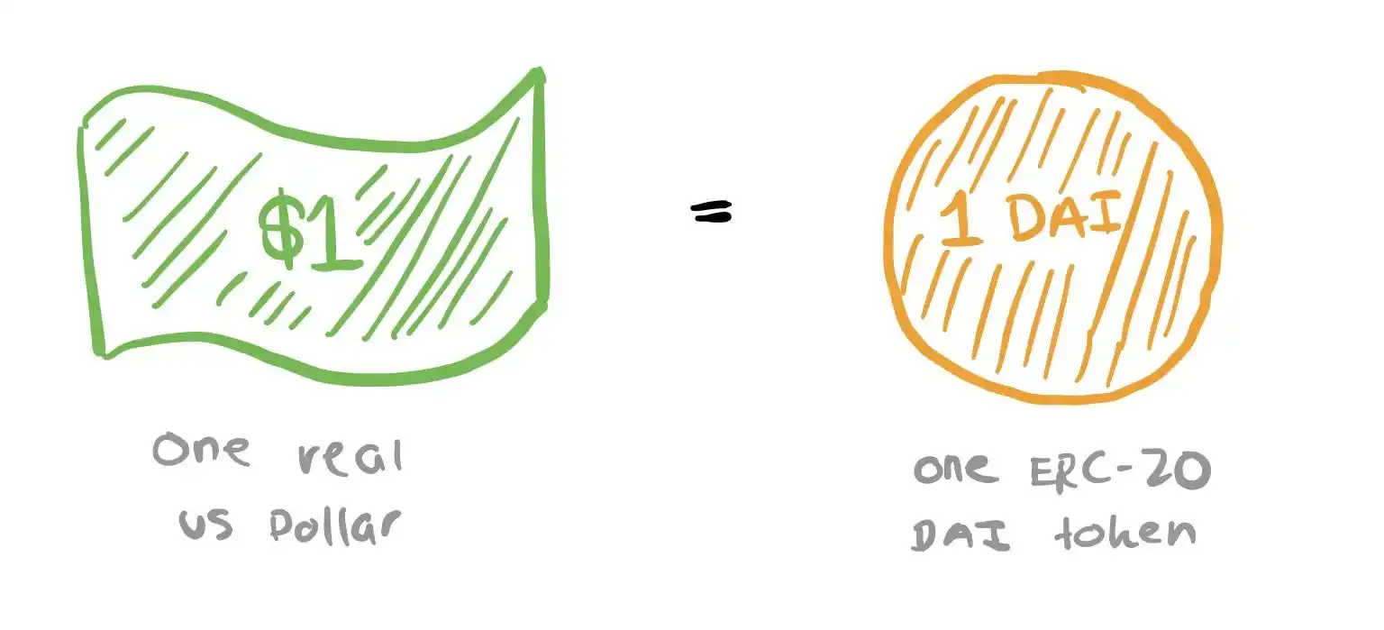 A Beginner’s Guide: What Is Dai and How Does It Work? A Beginner’s Guide: What Is Dai and How Does It Work?