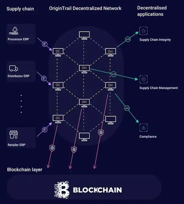 OriginTrail (TRAC) Review: Blockchain Supply Chain Tracking