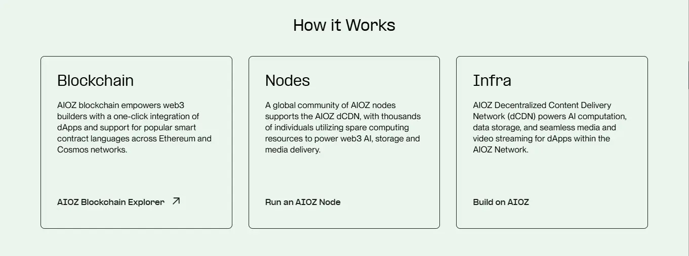 What Is Aioz Network (AIOZ): How It Works and Its History