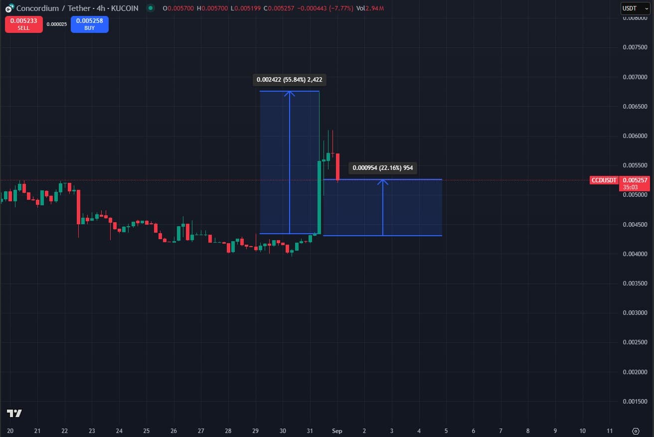 What is Concordium Crypto? The Most Worthwhile Altcoin to Buy—Here's Why