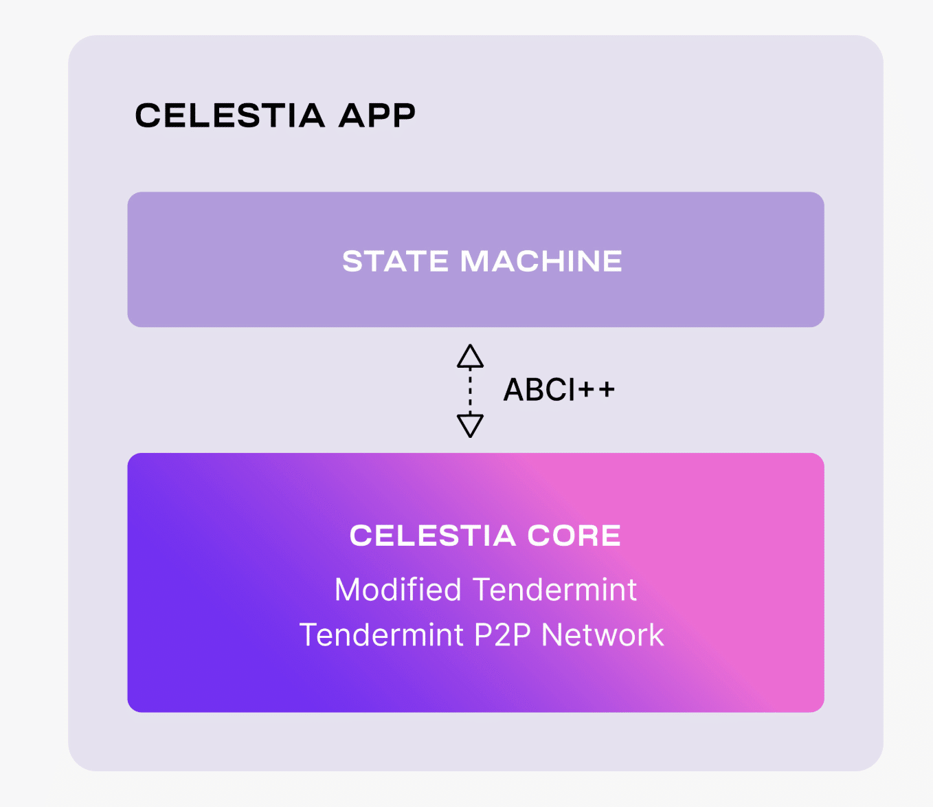 What is Celestia (TIA): A Beginner’s Guide