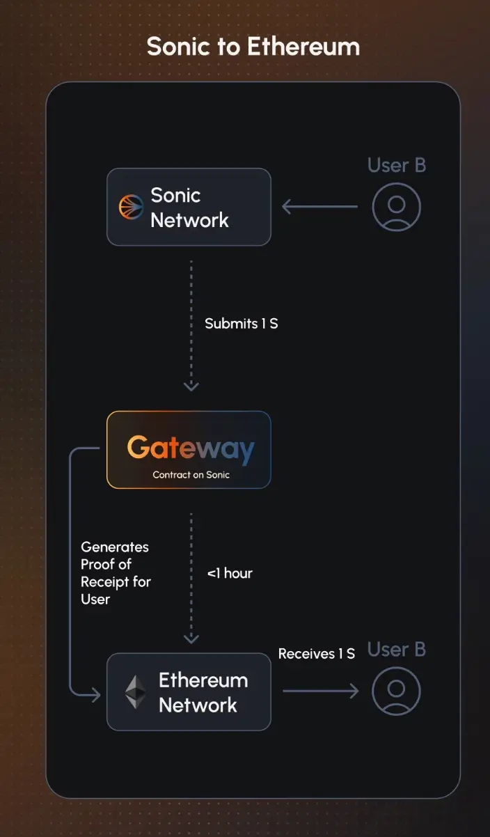Everything You Need To Know About the Sonic Launch