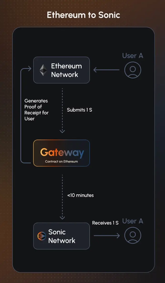 Everything You Need To Know About the Sonic Launch