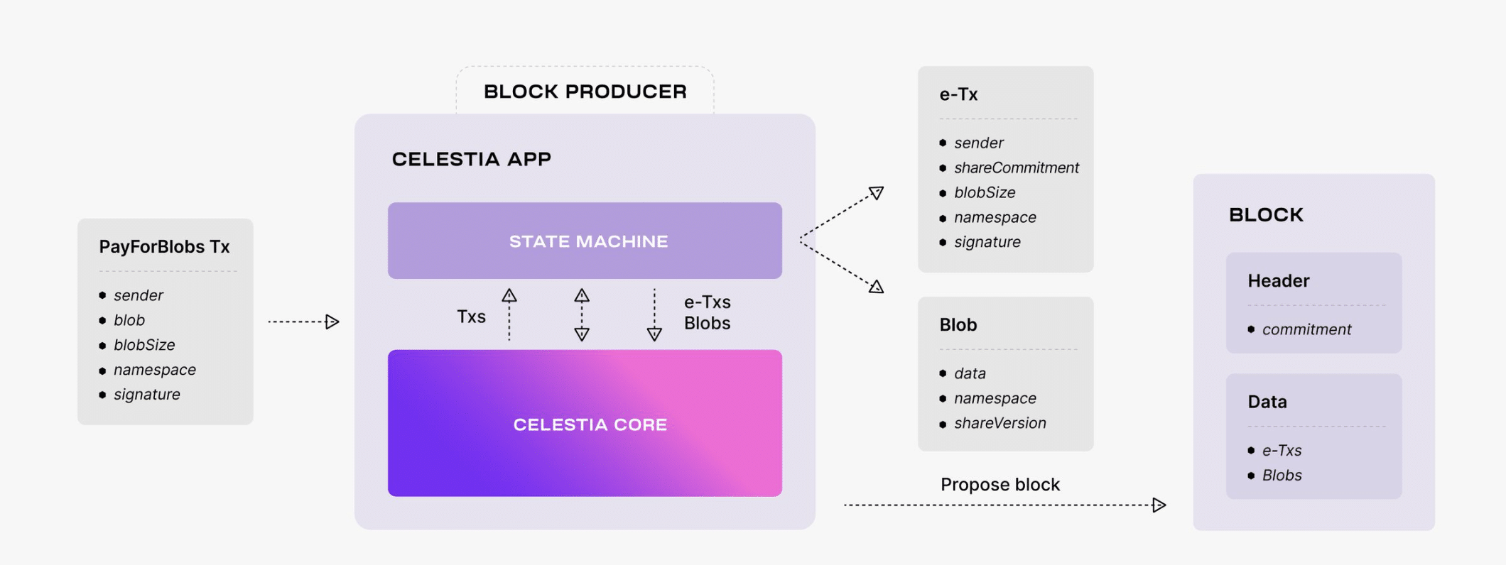 What is Celestia (TIA): A Beginner’s Guide