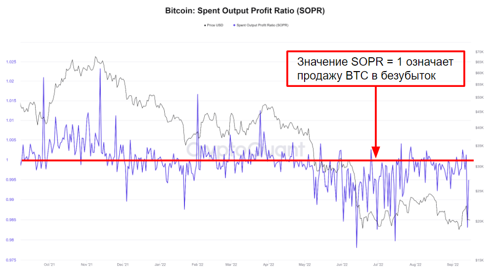 SOPR: finding bitcoin’s highs and lows