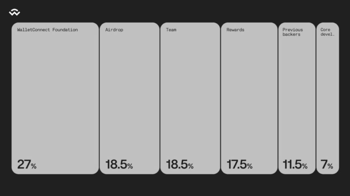 What is the WalletConnect Token (WCT Coin)? The Coin Native to one of Crypto’s Most Popular Networks
