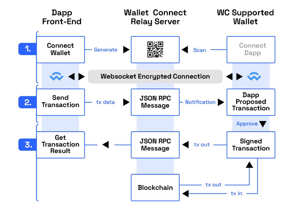 What is the WalletConnect Token (WCT Coin)? The Coin Native to one of Crypto’s Most Popular Networks