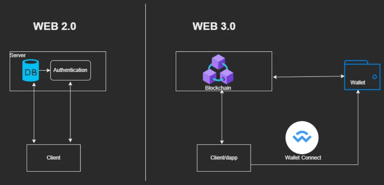 What is the WalletConnect Token (WCT Coin)? The Coin Native to one of Crypto’s Most Popular Networks