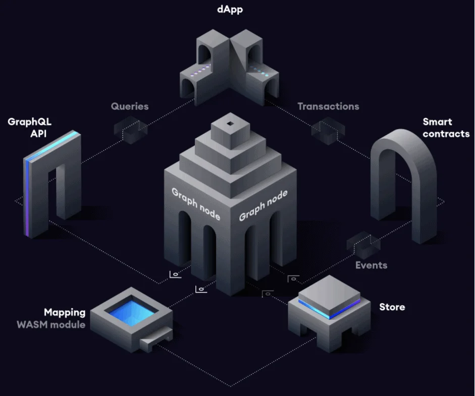 The Graph ($GRT) – The Next Level of Decentralized Apps