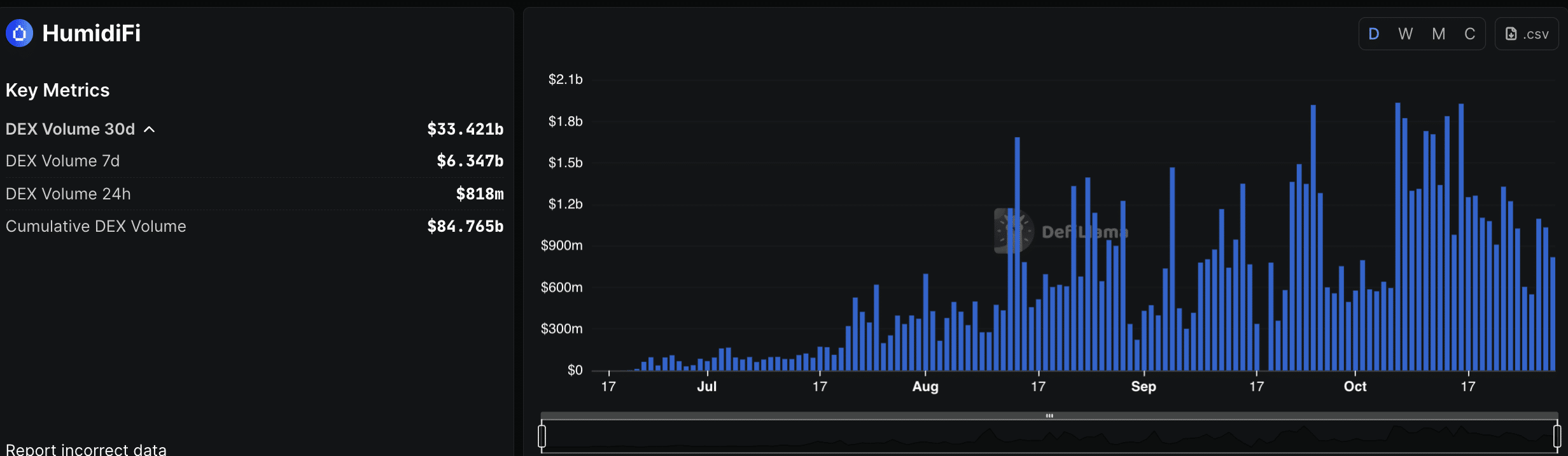 What is WET Token? Solana’s HumidiFi DEX to ICO in November – Next 100X Crypto?