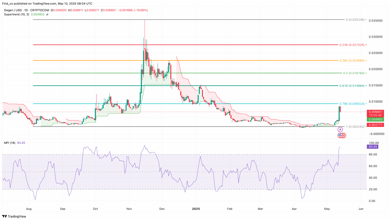 DEGEN Memecoin Surges 70% as Price Looks to Mimic Historic 2024 Run