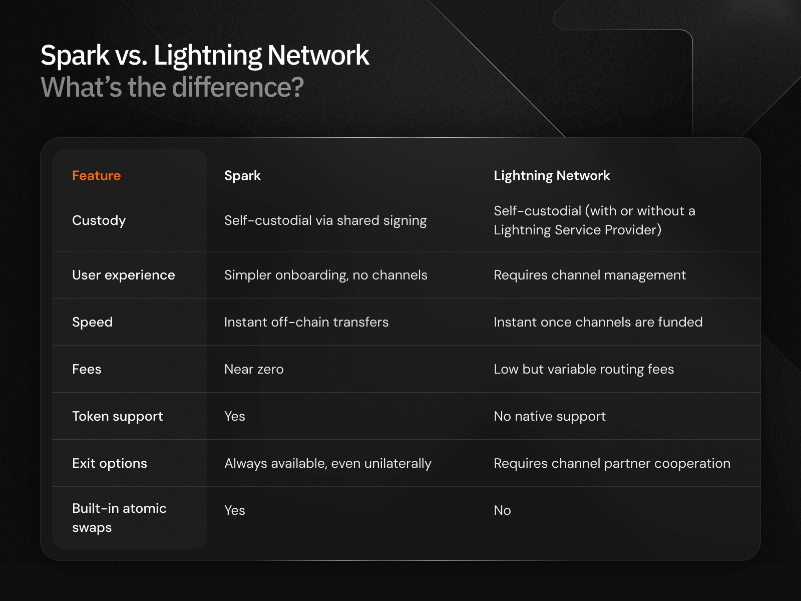 What is Spark? The Guide to Bitcoin’s New High-Speed L2